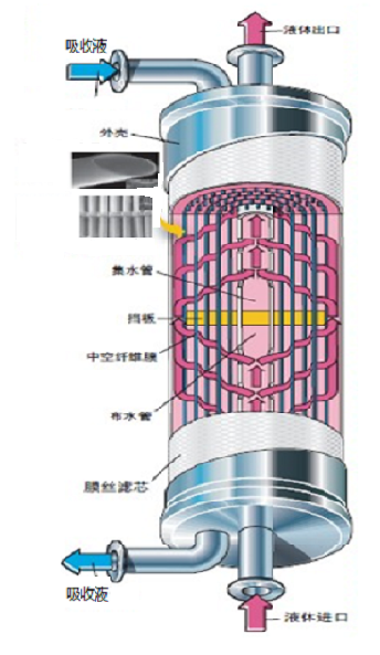 一回收、焦油废水处理，一生化系统升级达标改造EPCO